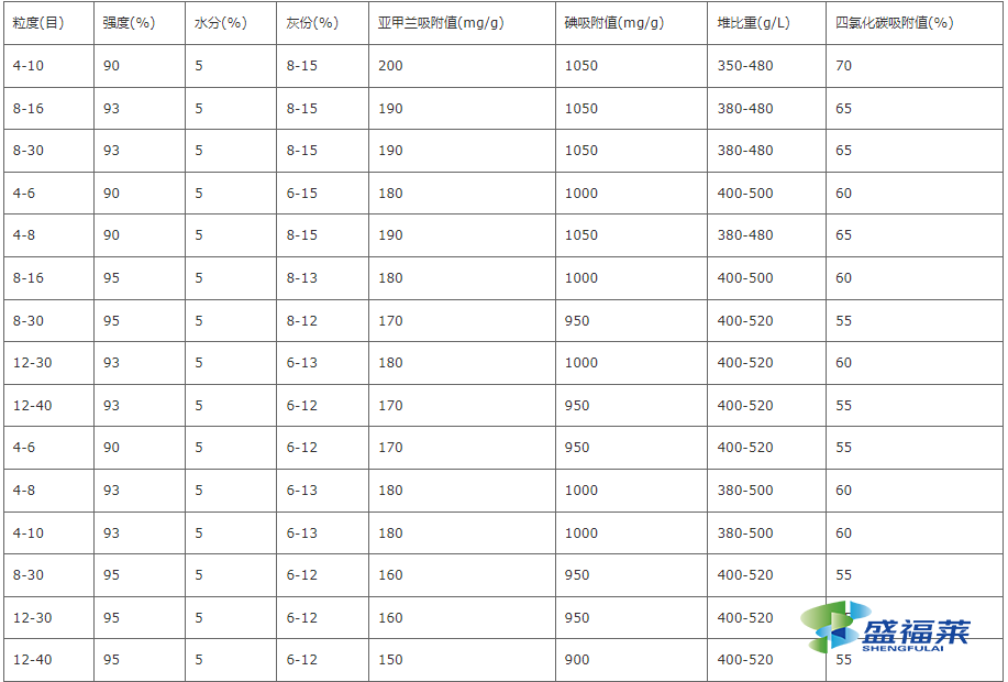 顆粒活性炭性能參數(shù)表