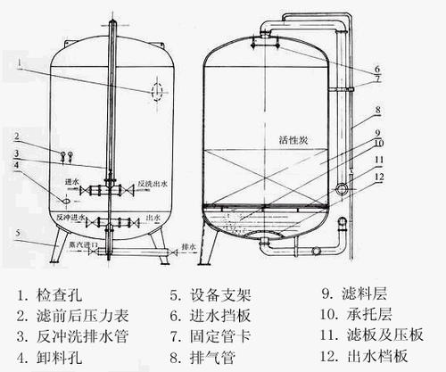 活性炭過濾器結(jié)構(gòu)和作用