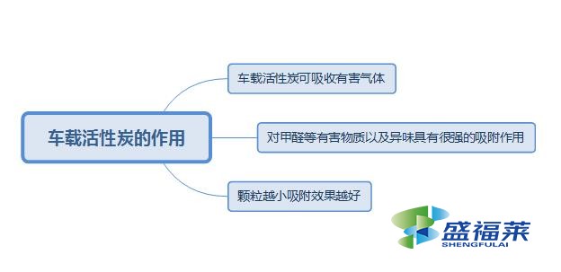 車載活性炭能不能重復使用