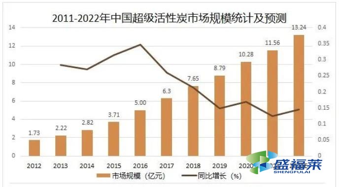 2011-2022年中國超級(jí)活性炭市場(chǎng)規(guī)模統(tǒng)計(jì)及預(yù)測(cè)